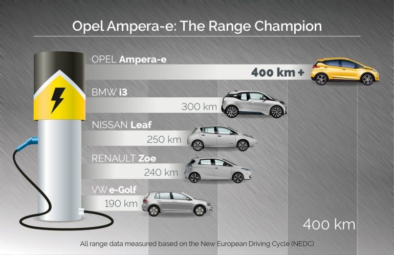 Best in class: The Opel Ampera-e boasts at least 25 percent more range than the closest competitor.