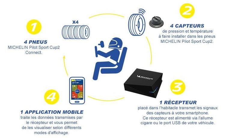 Michelin Track Connect componenti