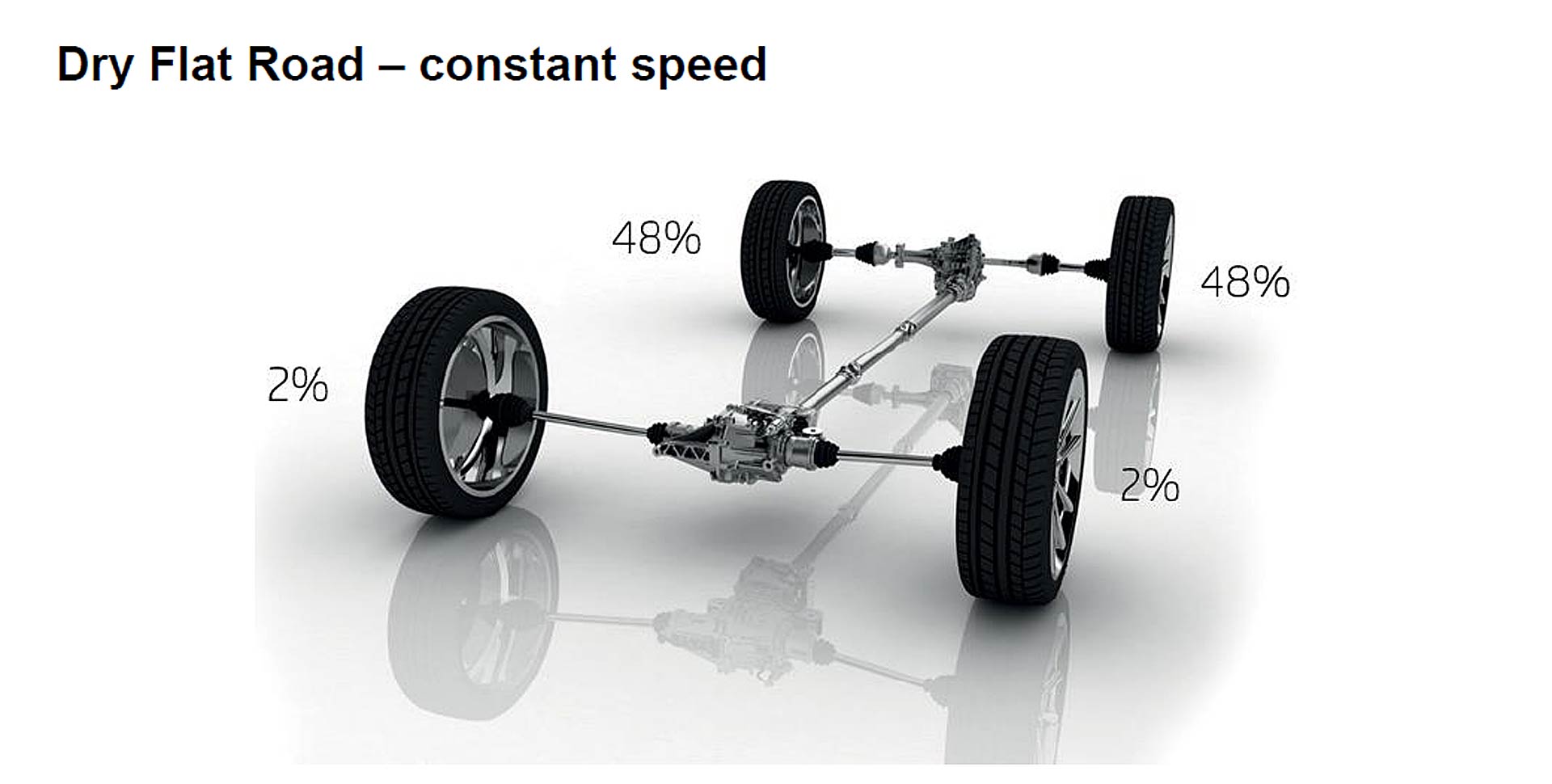 Ripartizione della coppia del sistema di trazione integrale Škoda in condizioni di strada piana asciutta e a velocità costante