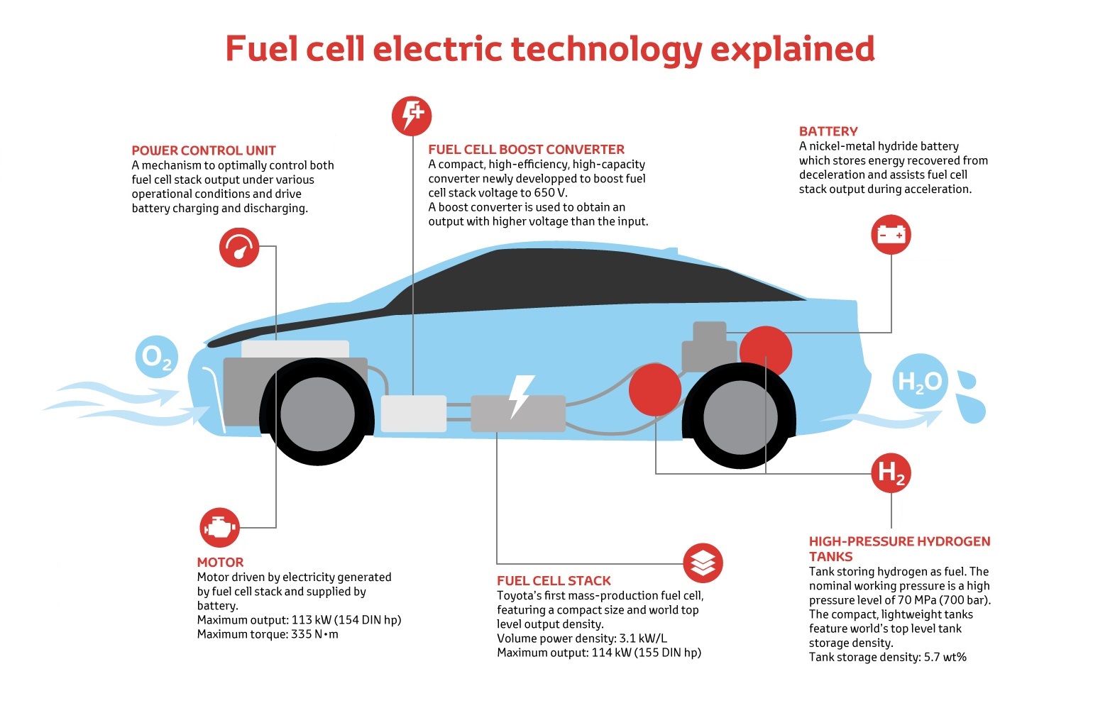 Auto a idrogeno schema meccanico grafica