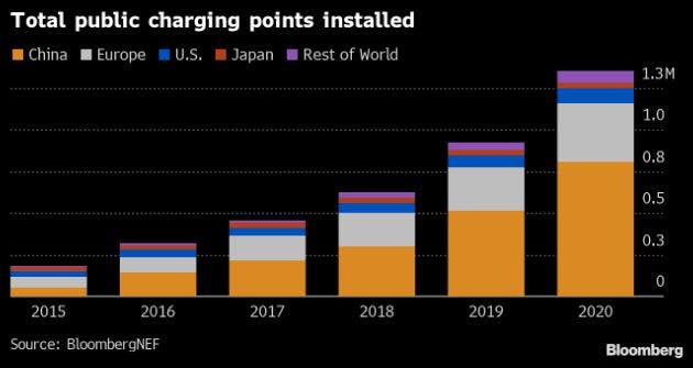 Istogramma relativo al numero di colonnine pubbliche rese disponibili da Cina, Europa, USA e Giappone tra il 2015 e il 2020