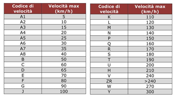 codici velocità pneumatici