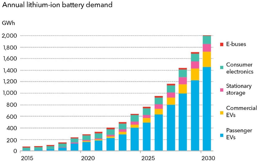 Istogramma relativo alle previsioni, fino al 2030, della domanda di batterie agli ioni di litio. Da meno di 400 gWh (2021) si stimano oltre 2.000 gWh (2030).