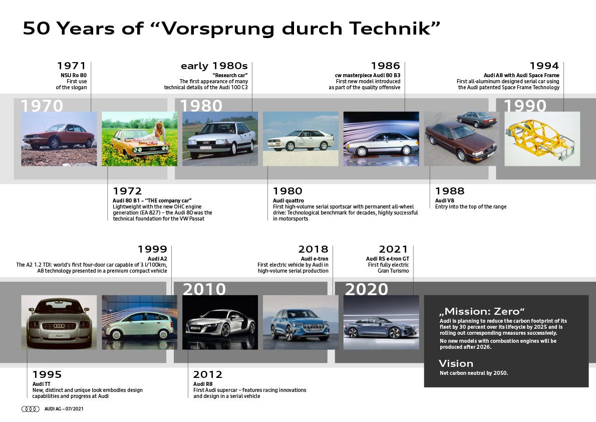 Roadmap Audi, 50 anni all'avanguardia della tecnica