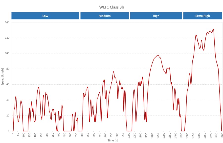 Grafico ciclo WLTP Class_3b