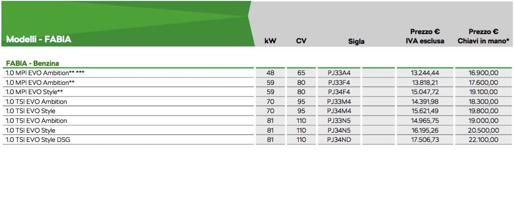 Skoda Fabia 2022 listino italia