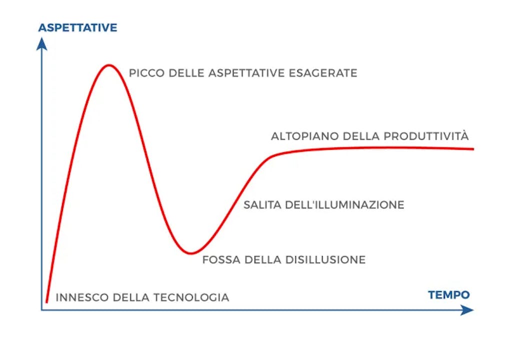 Hype cycle grafico