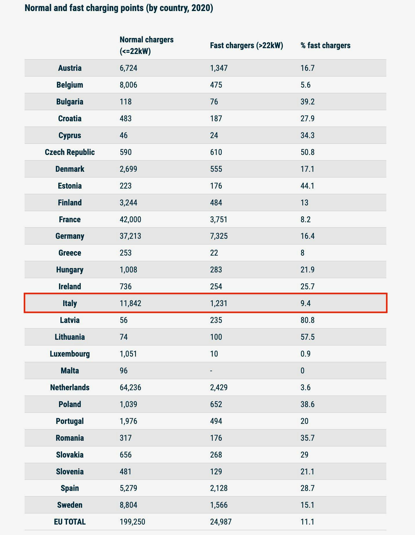 Fast Charger quante sono le colonnine di ricarica veloci in Europa