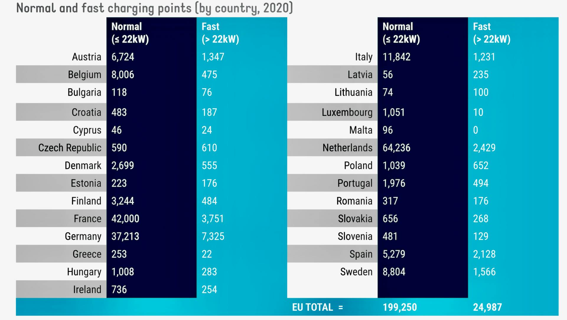 Tabella delle colonnine di ricarica normali in Europa