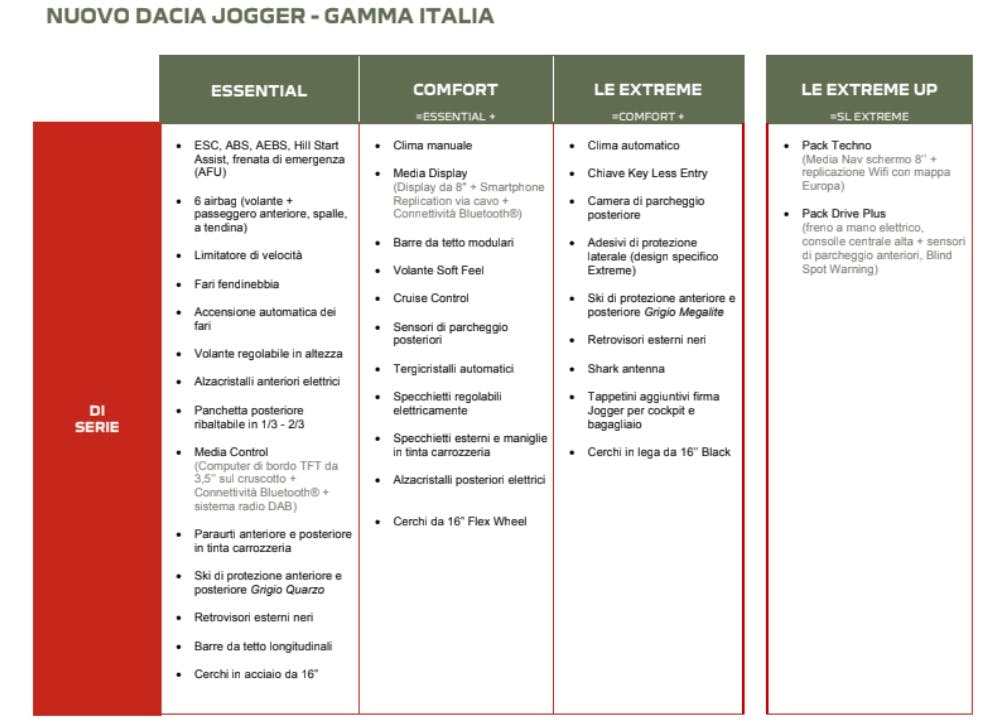 Gamma Italia Dacia Jogger