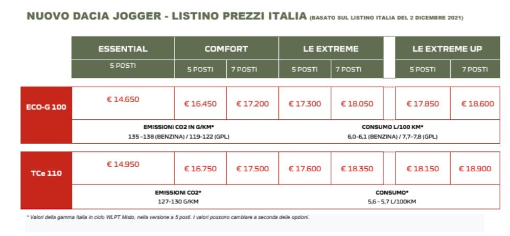 Listino prezzi Dacia Jogger
