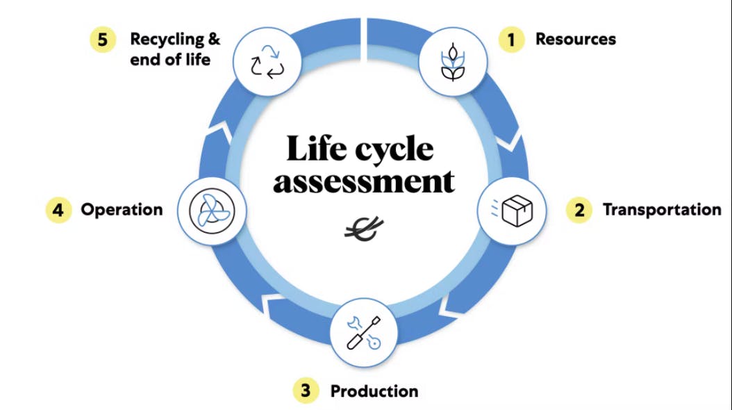 life cycle assessment - schema