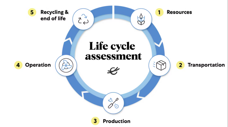 life cycle assessment - schema