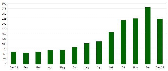 Aumento prezzi energia elettrica - gennaio 2022