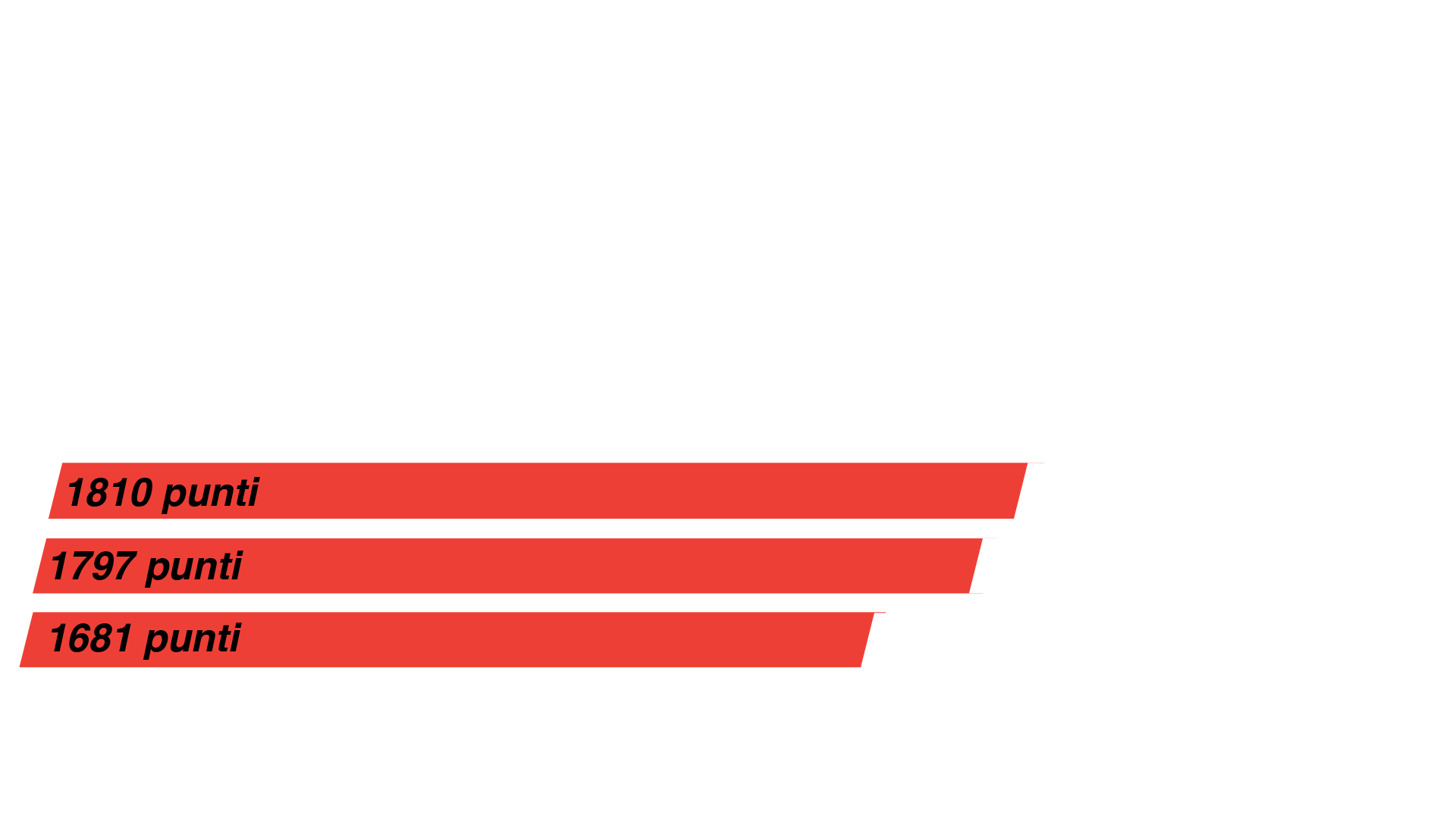 Punteggio finale confronto crossover economiche