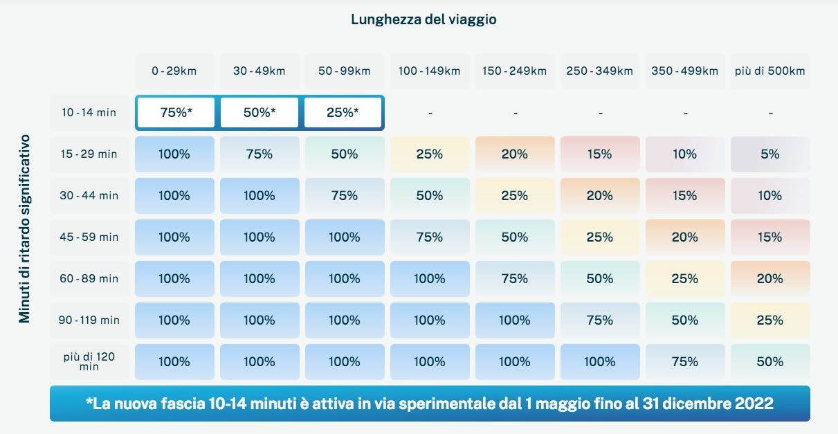 cashback autostrade, tabella rimborso