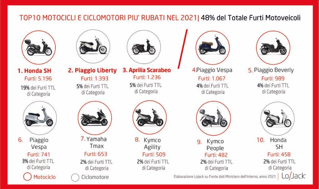 furti veicoli: top 10 motocicli e ciclomotori più rubati nel 2021