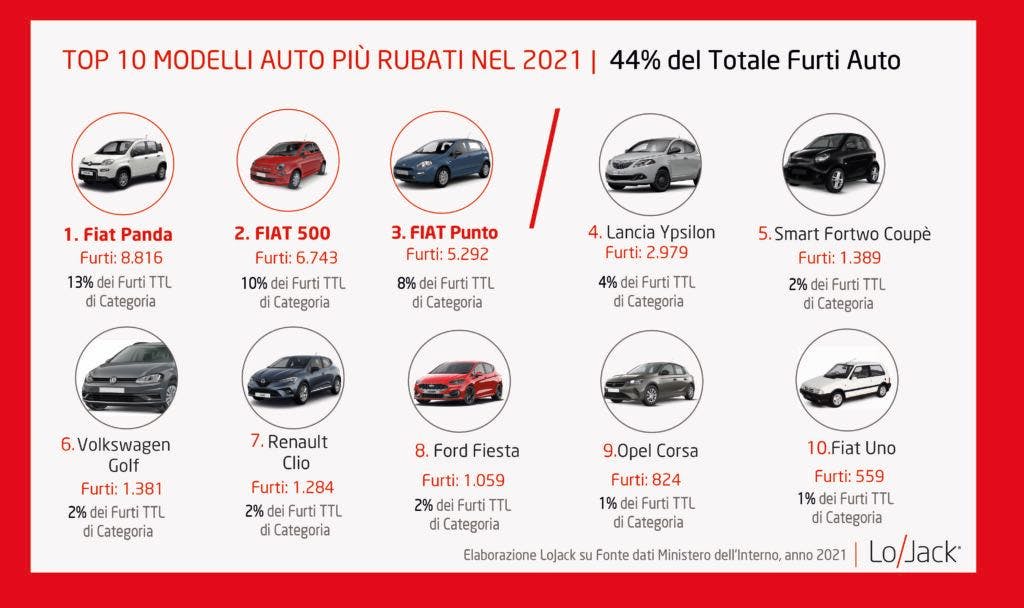 furti veicoli: top 10 auto più rubate nel 2021