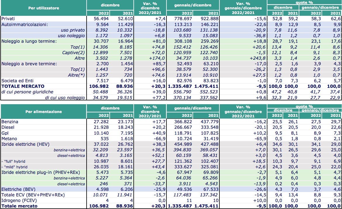 Dati mercato auto Unrae 2022
