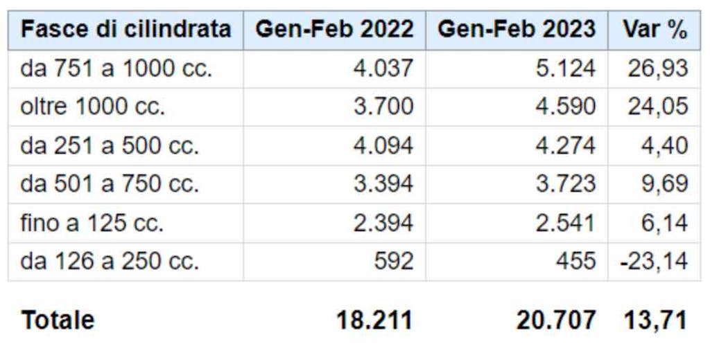 Mercato moto febbraio 2023 moto e scooter più venduti in Italia RED Live