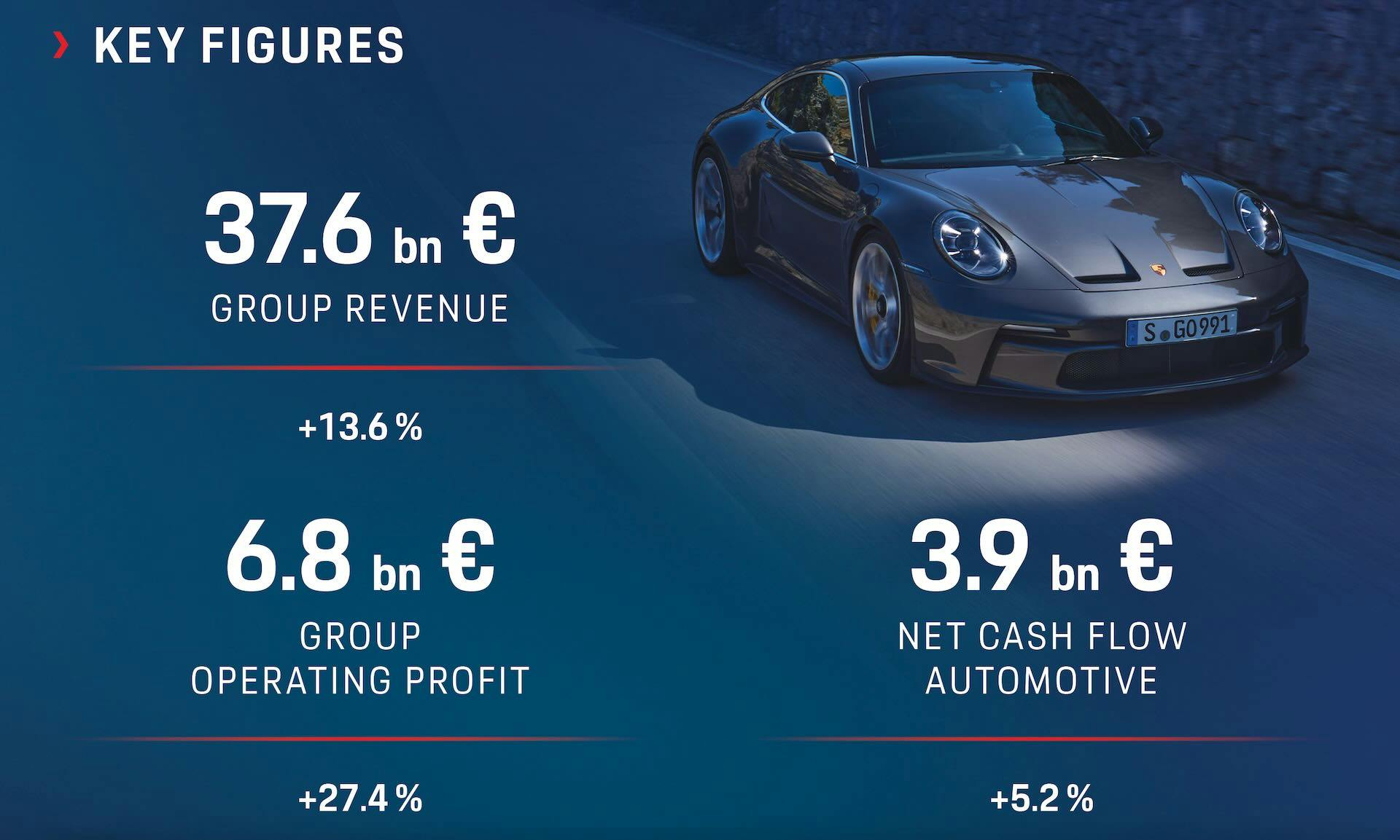 Porsche, ricavi 2022