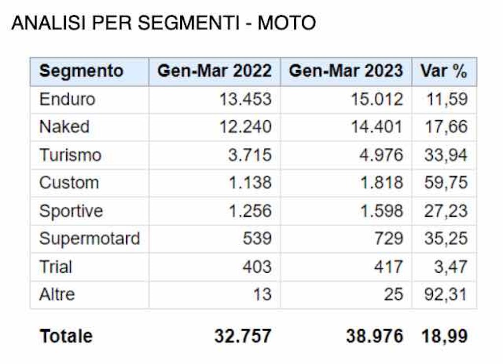 Mercato moto marzo 2023 moto e scooter più venduti in Italia RED Live