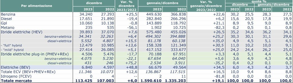 mercato auto Italia 2023 alimentazioni