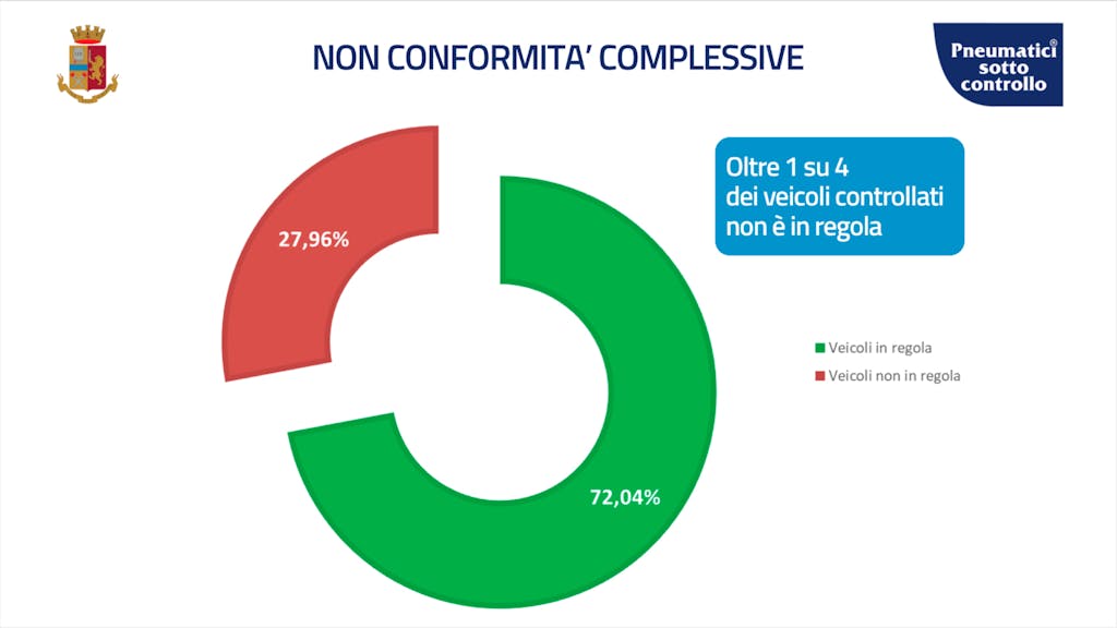 Oltre un'auto su quattro fra quelle circolanti in Italia ha problemi con le gomme o con la revisione