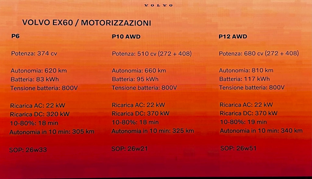 gamma motori Volvo EX60