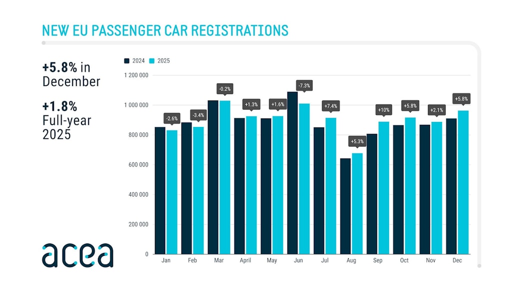 Mercato auto 2025 UE, i dati ACEA