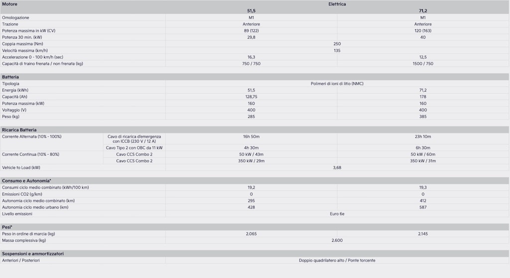 Scheda tecnica Kia EV5