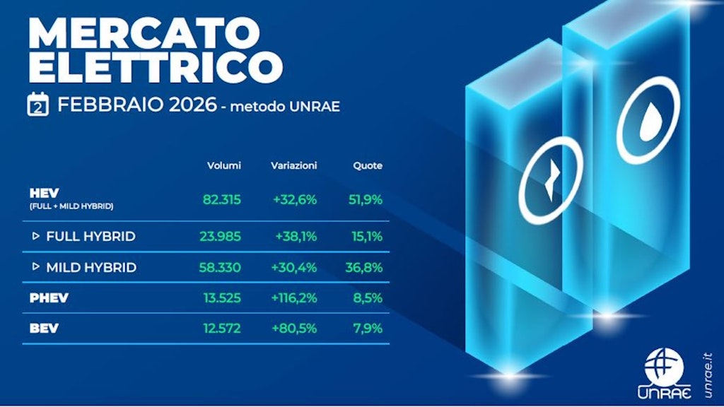 Mercato auto febbraio 2026, dati vendita